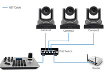 Load image into Gallery viewer, Live Solution Kit, 3pcs 30X Optical Zoom SDI Camera and One IP Joystick controller and One PoE Switch
