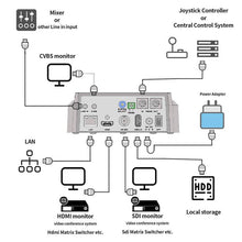 Lade das Bild in den Galerie-Viewer, Videokonferenzkamera, 12X SDI-Kamera, BA12S