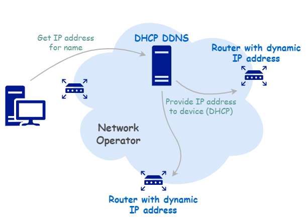 How to use WAN to control IP cameras(DDNS)