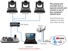 Load image into Gallery viewer, Live Solution Kit, 3pcs 30X Optical Zoom SDI Camera and One IP Joystick controller and One PoE Switch
