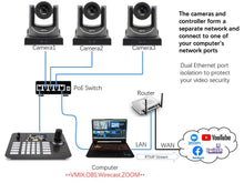 Load image into Gallery viewer, Live Solution Kit, 3pcs 30X Optical Zoom SDI Camera and One Joystick controller and One PoE Switch
