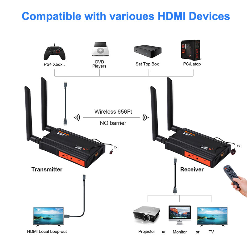 Wireless HDMI Transmitter Receiver Kit, 1080p over WIFI, IR Remote