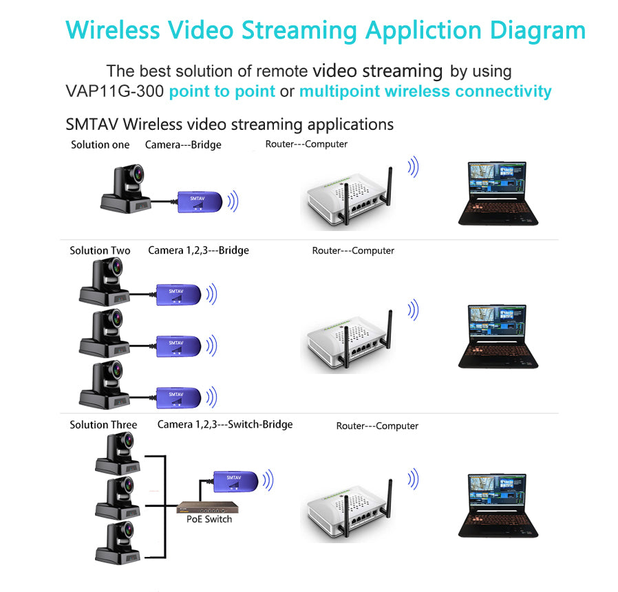 Vonets VAP11G-300 Wireless Bridge Repeater Router for Networking Camera