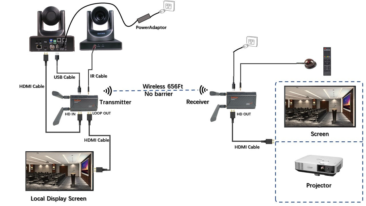 Wireless HDMI Transmitter Receiver Kit, 1080p over WIFI, IR Remote